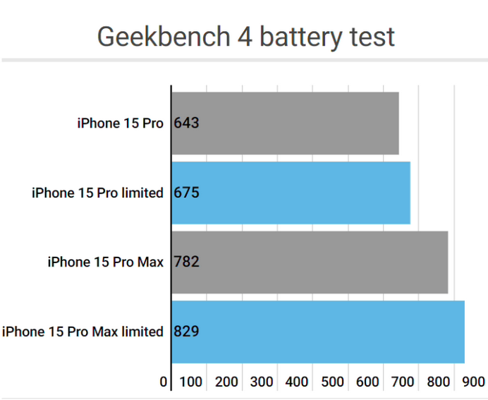 于洪apple维修站iPhone15Pro的ProMotion高刷功能耗电吗