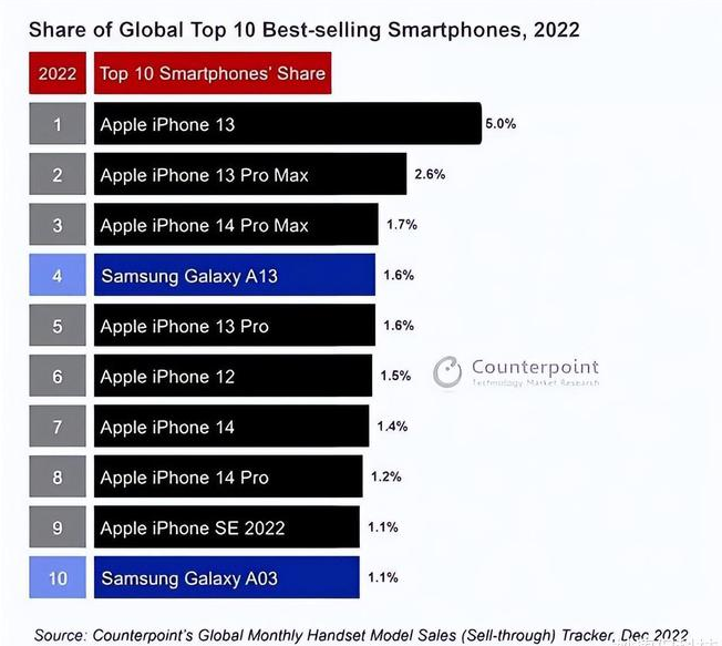 于洪苹果维修分享:为什么iPhone14的销量不如iPhone13? 