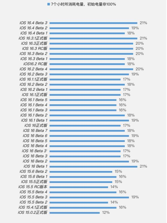 于洪苹果手机维修分享iOS 16.4 Beta 3续航跑分等测试结果汇总 
