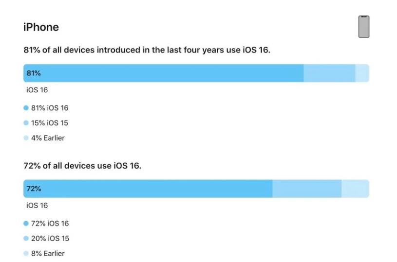 于洪苹果手机维修分享iOS 16 / iPadOS 16 安装率 