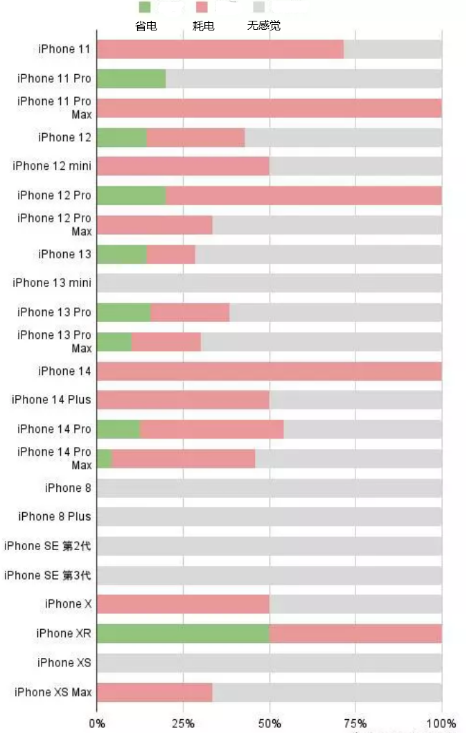 于洪苹果手机维修分享iOS16.2太耗电怎么办？iOS16.2续航不好可以降级吗？ 