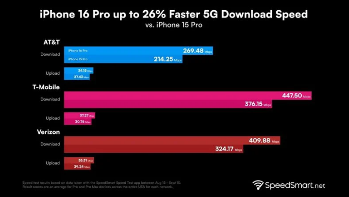 于洪苹果手机维修分享iPhone 16 Pro 系列的 5G 速度 